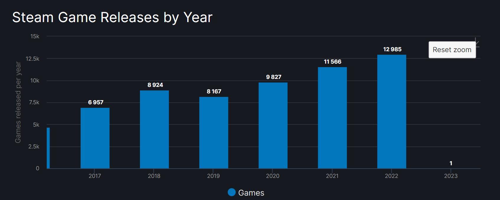 【PC游戏】2022年Steam总共推出12985款新游戏！10月份最热闹-第1张