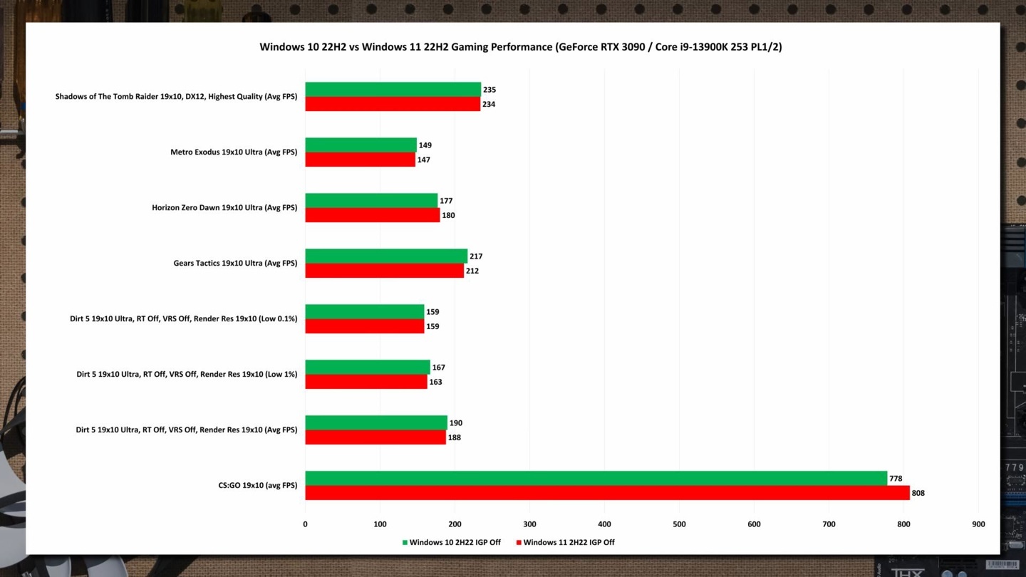 【球盟会】实测发现微软 Win11 并不比 Win10 更快