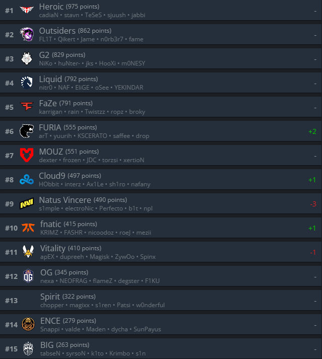 【CS:GO】HLTV最新世界排名：NaVi降至第九-第1張