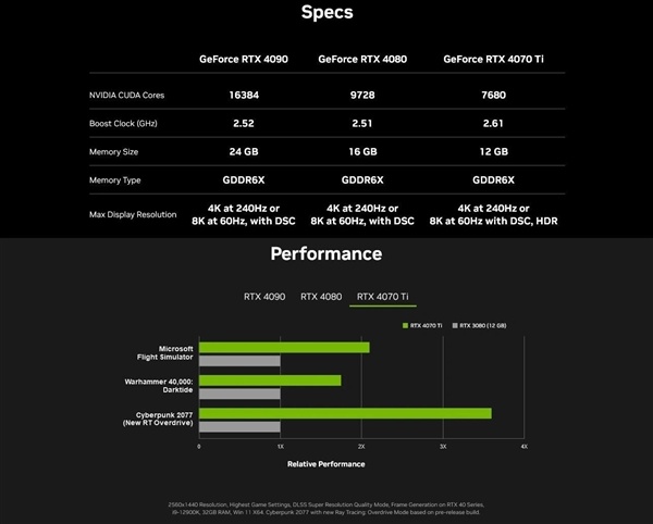 今晚見！NV將發佈新顯卡：4070/Ti、4090/80移動版來了