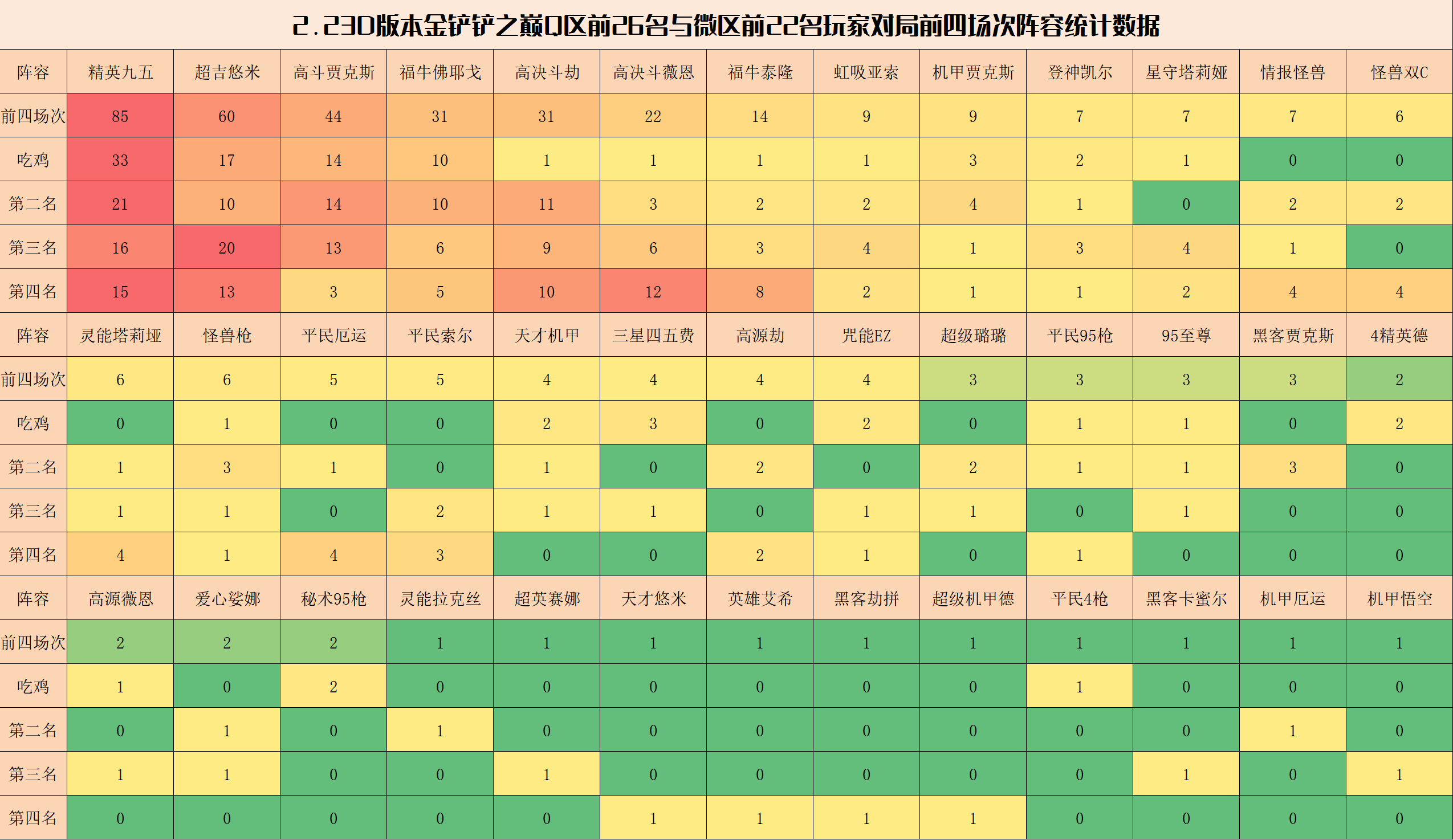 【金铲铲之战】金铲铲弈周报：2.23D铲巅阵容排行，超级悠米强势归来-第4张