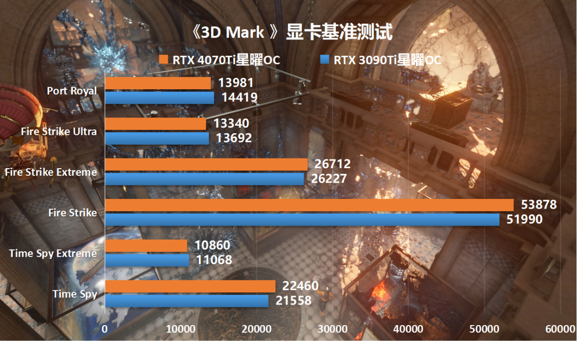 【英雄联盟】性能直逼上代旗舰3090Ti，RTX4070Ti星曜OC显卡开箱+拆解+实测-第40张