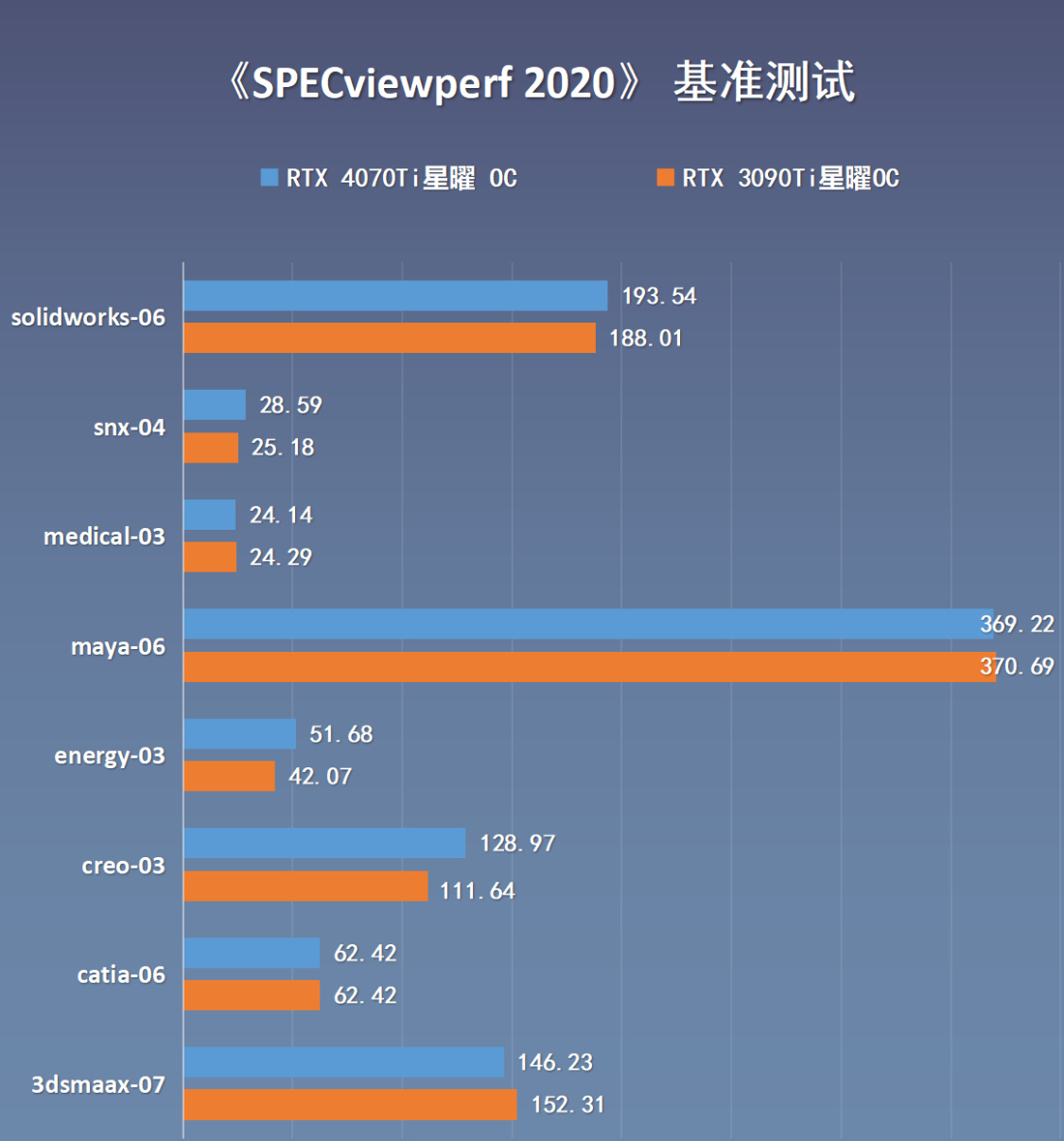 【英雄联盟】性能直逼上代旗舰3090Ti，RTX4070Ti星曜OC显卡开箱+拆解+实测-第44张