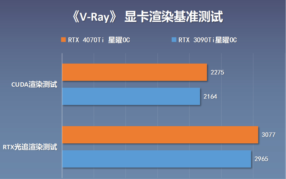 【英雄联盟】性能直逼上代旗舰3090Ti，RTX4070Ti星曜OC显卡开箱+拆解+实测-第42张