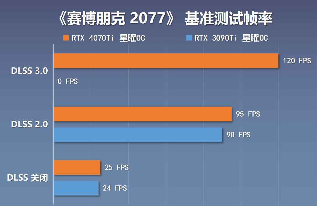 【英雄联盟】性能直逼上代旗舰3090Ti，RTX4070Ti星曜OC显卡开箱+拆解+实测-第58张