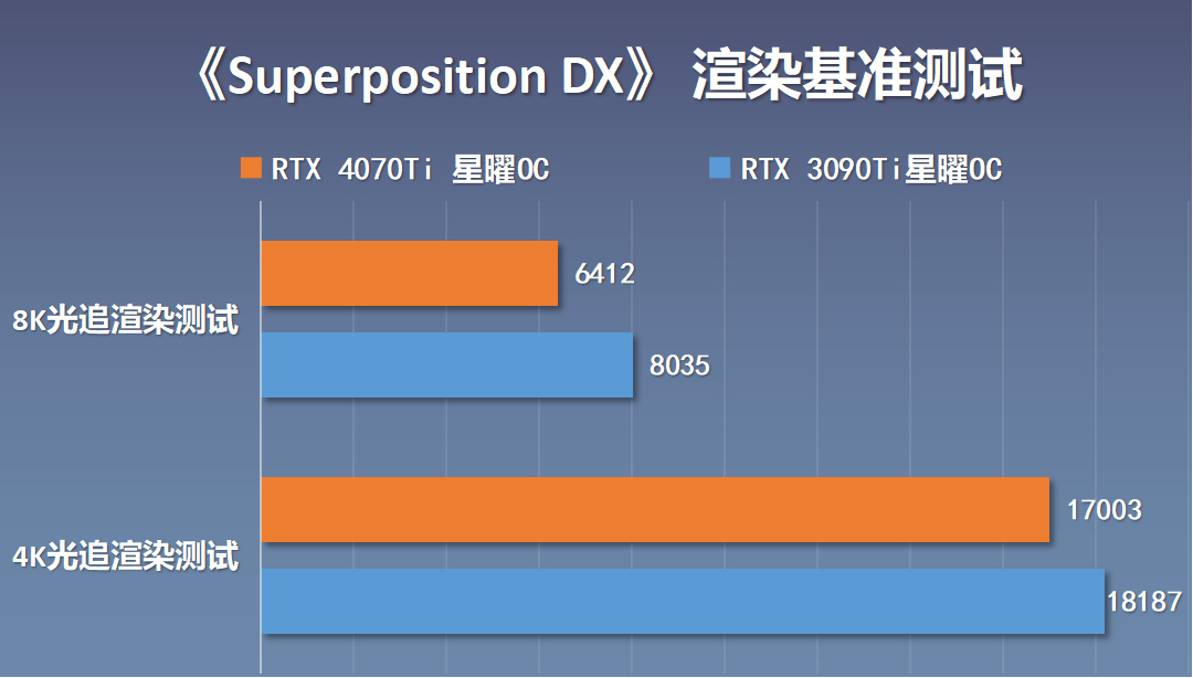 【英雄聯盟】性能直逼上代旗艦3090Ti，RTX4070Ti星曜OC顯卡開箱+拆解+實測-第41張