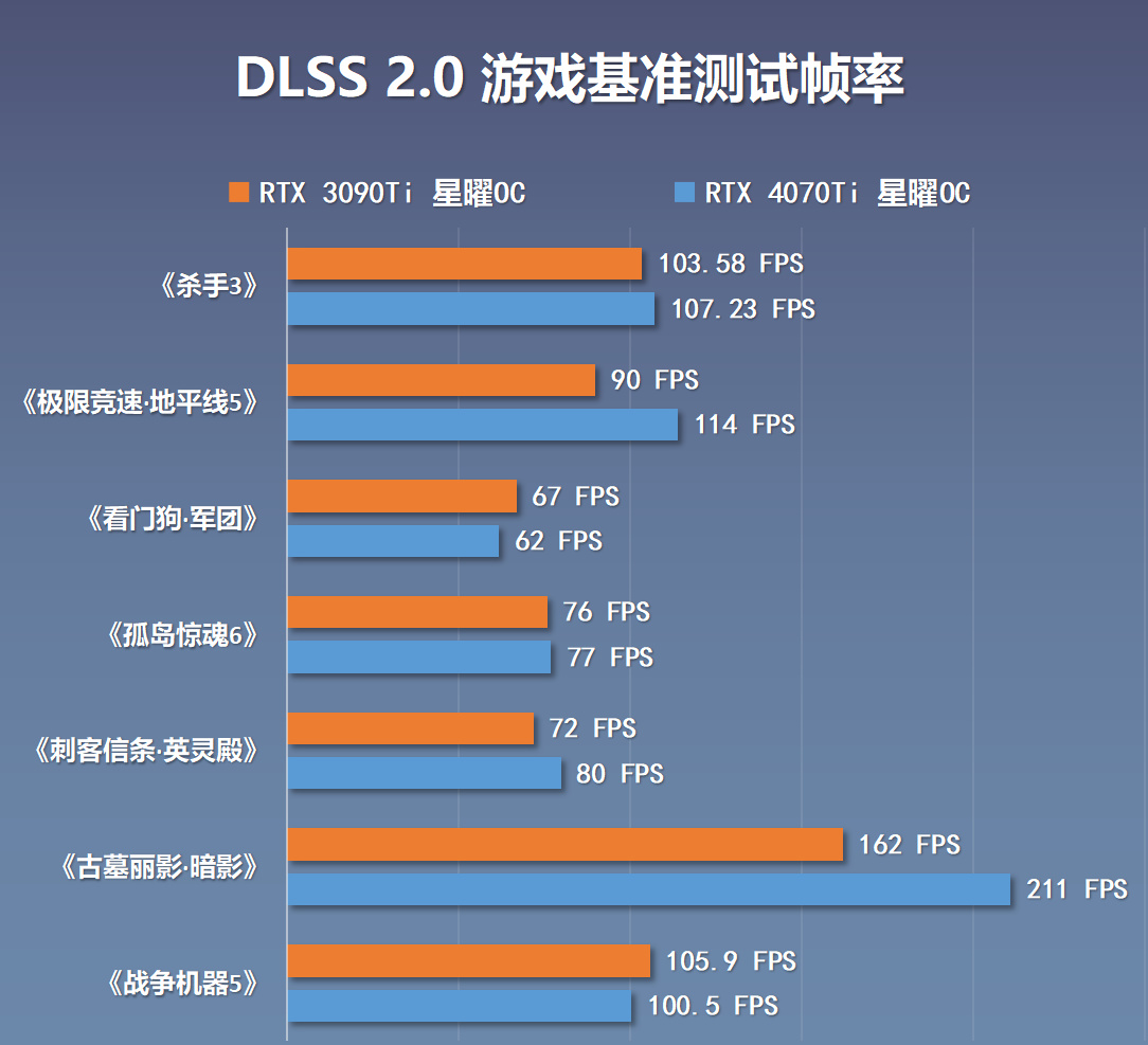 【英雄联盟】性能直逼上代旗舰3090Ti，RTX4070Ti星曜OC显卡开箱+拆解+实测-第68张