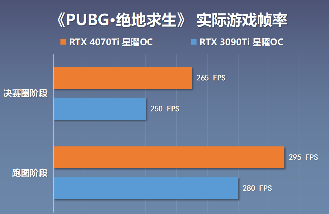 【英雄联盟】性能直逼上代旗舰3090Ti，RTX4070Ti星曜OC显卡开箱+拆解+实测-第67张