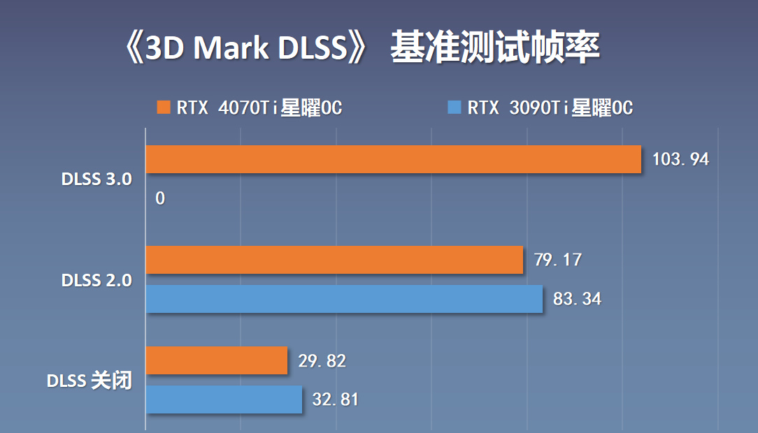 【英雄联盟】性能直逼上代旗舰3090Ti，RTX4070Ti星曜OC显卡开箱+拆解+实测-第45张