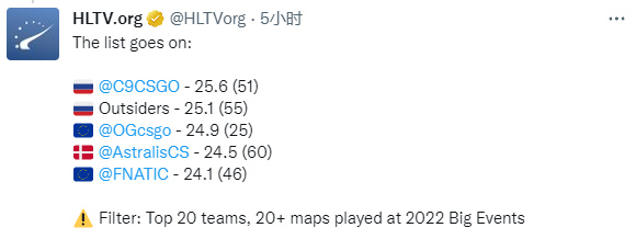 【CS:GO】數據統計：2022年大賽哪個隊伍道具ADR最高？-第1張