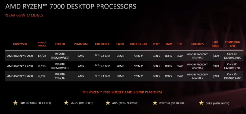 【PC游戏】重磅，锐龙7000X3D全军上阵，游戏性能狂增30%！-第3张