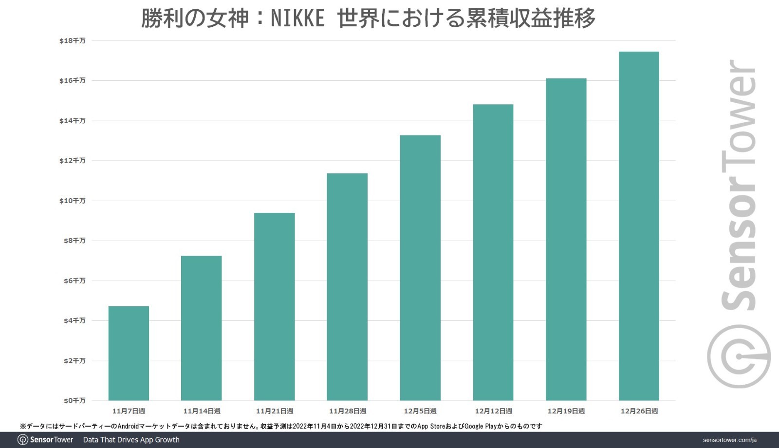 《妮姬：胜利女神》表现强劲 年收入有望超过10亿美元-第1张