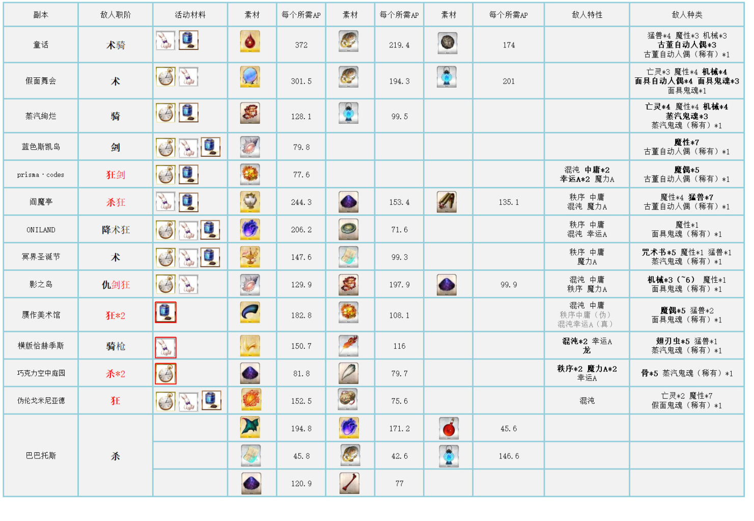 【手機遊戲】FGO萊妮絲事件簿復刻攻略：格蕾補充硬幣＆寶具本開啟，Faker實裝-第3張