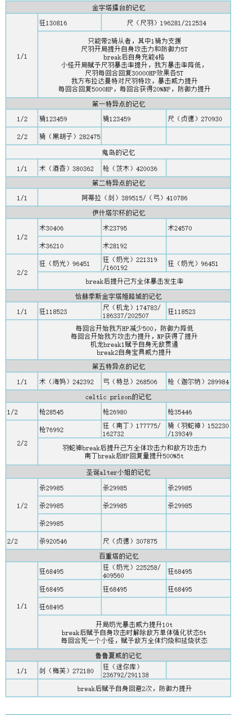 【手机游戏】FGO莱妮丝事件簿复刻攻略：格蕾补充硬币＆宝具本开启，Faker实装-第5张