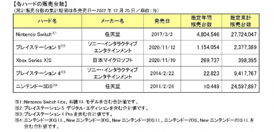 【Switch】日媒调2022年日本游戏市场 《宝可梦：朱紫》登顶最畅销游戏-第3张