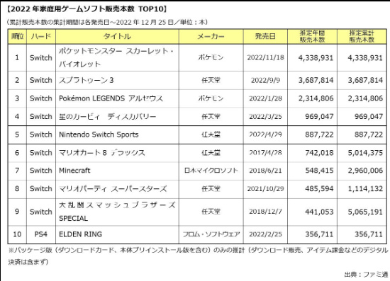 【Switch】日媒调2022年日本游戏市场 《宝可梦：朱紫》登顶最畅销游戏-第1张