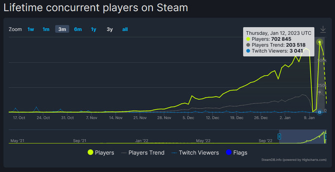 免費狼人殺遊戲《鵝鴨殺》Steam在線人數突破70萬！-第2張