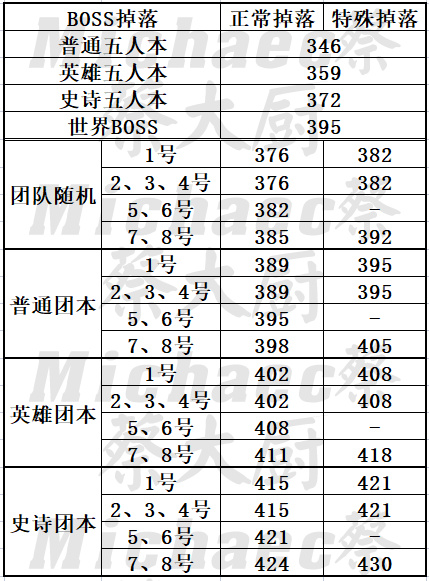 《魔兽世界10.0巨龙时代》下周大事件【1.19-1.25】-第18张