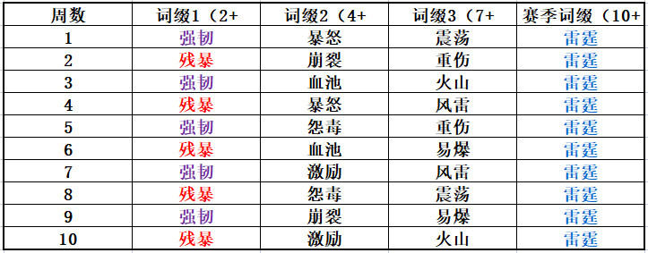 《魔兽世界10.0巨龙时代》下周大事件【1.19-1.25】-第7张