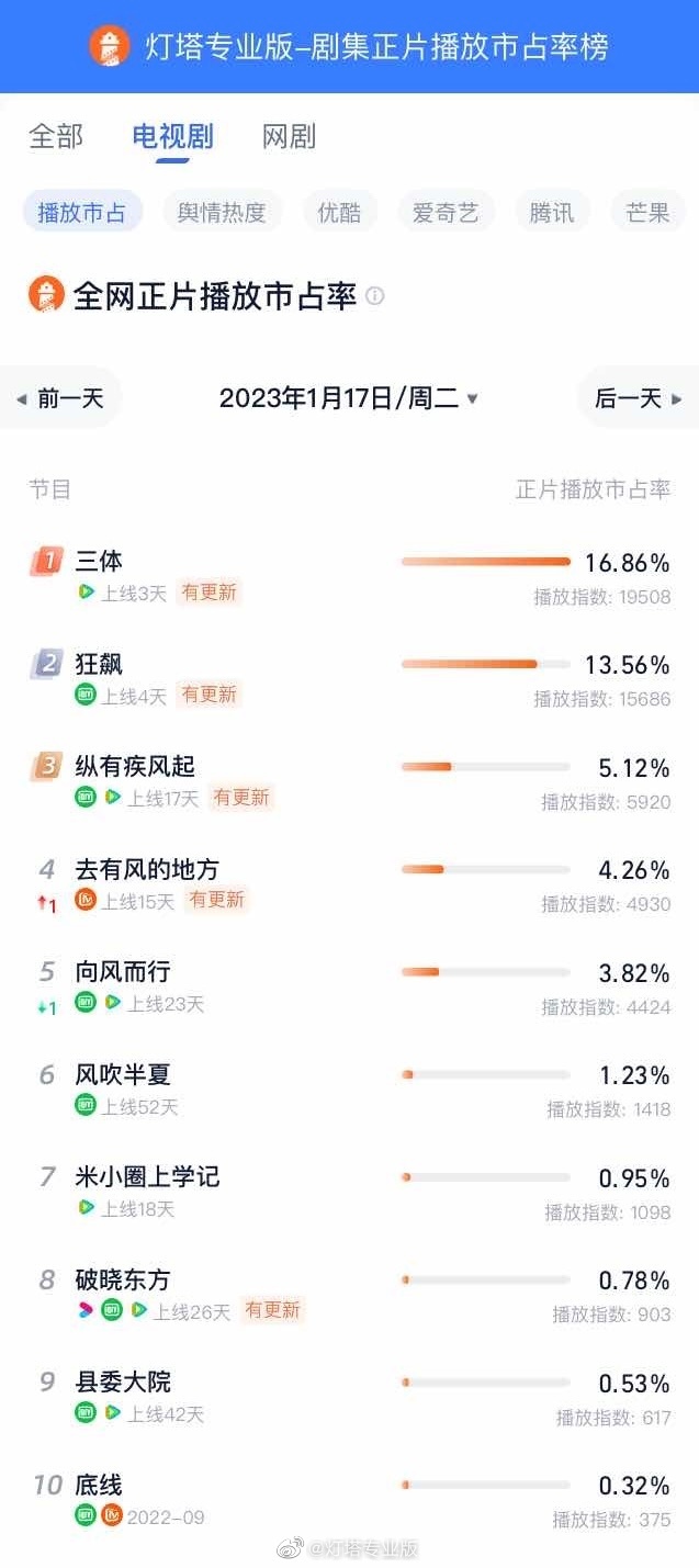 《三体》冲上电视剧正片播放榜第一名，市占率 16.86%-第0张