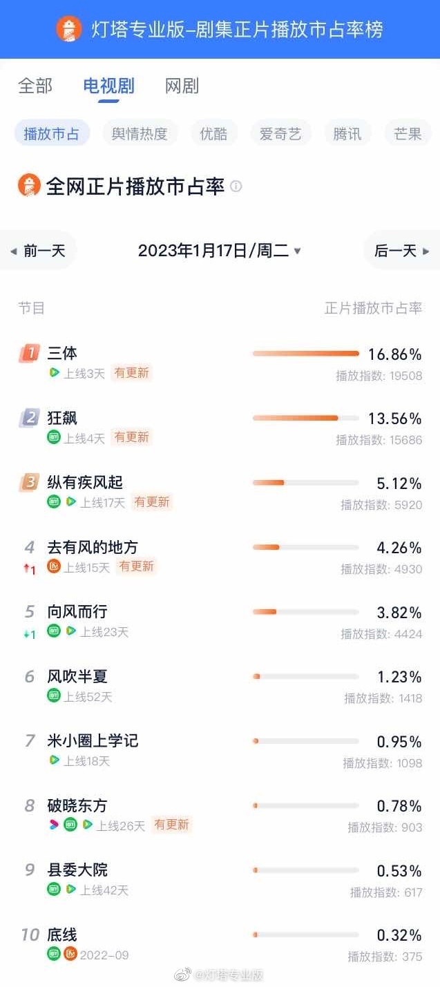 《三體》衝上電視劇正片播放榜第一名，市佔率 16.86%-第0張