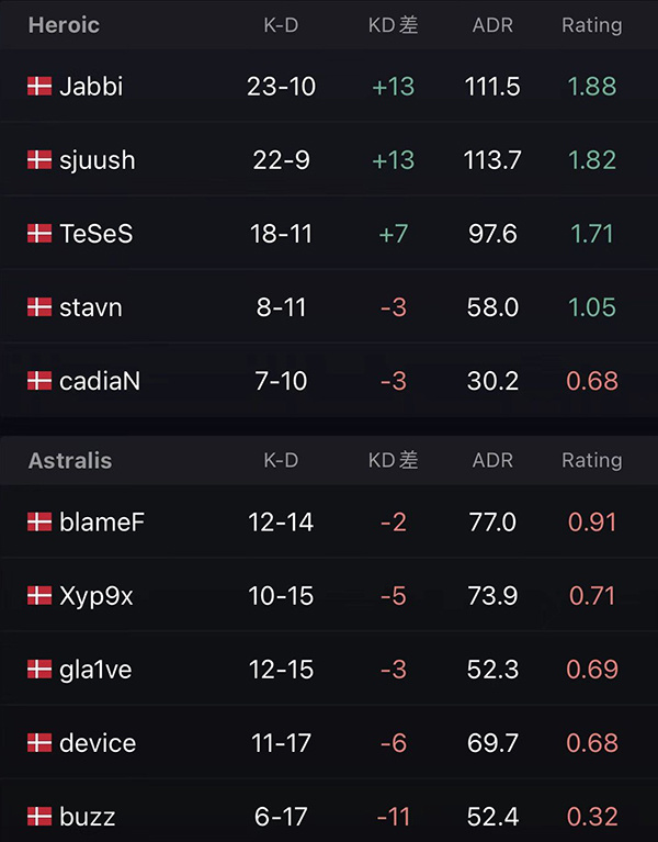 【CS:GO】BLAST春季小组赛：指挥的较量！Heroic 2-1 Astralis-第12张