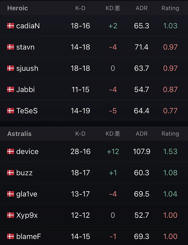 【CS:GO】BLAST春季小组赛：指挥的较量！Heroic 2-1 Astralis-第5张