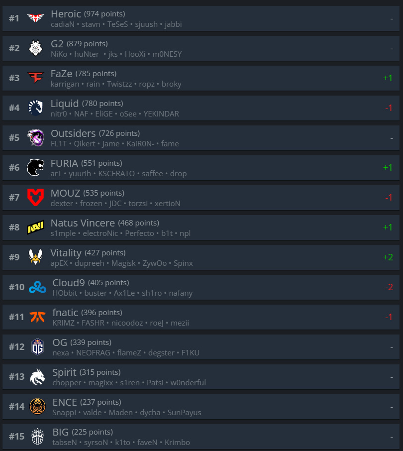 【CS:GO】HLTV本週世界排名：FaZe重返前三-第2張