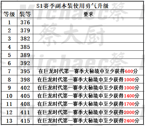 《魔獸世界10.05巨龍時代》下週大事件【1.26-2.1】-第16張