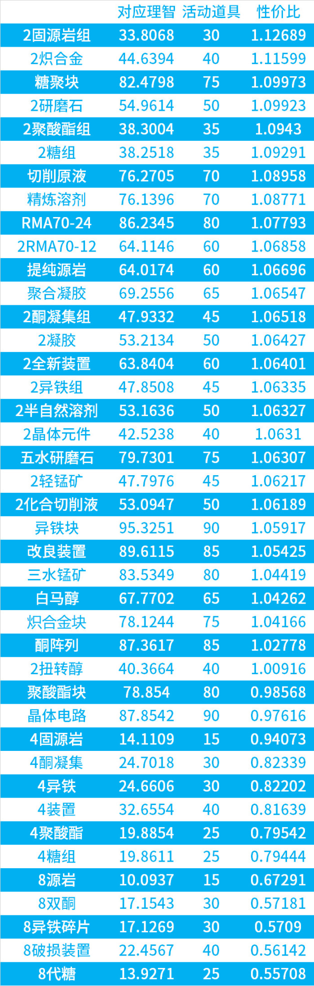 【明日方舟】多餘尋訪數據契約換不換火哨？尋訪數據模型商店詳解-第5張