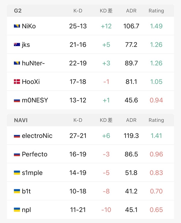 【CS:GO】BLAST春季赛：互换选图还是赢！G2 2-0 NaVi-第5张