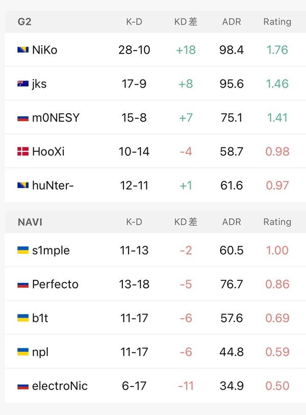 【CS:GO】BLAST春季賽：互換選圖還是贏！G2 2-0 NaVi-第3張
