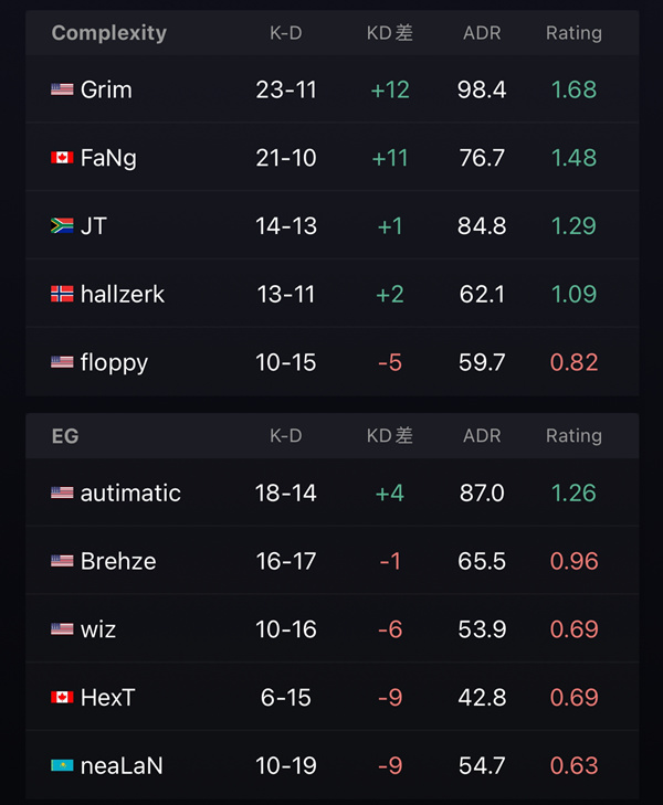 【CS:GO】BLAST春季賽：全面對抗 COL 2-1EG！-第6張