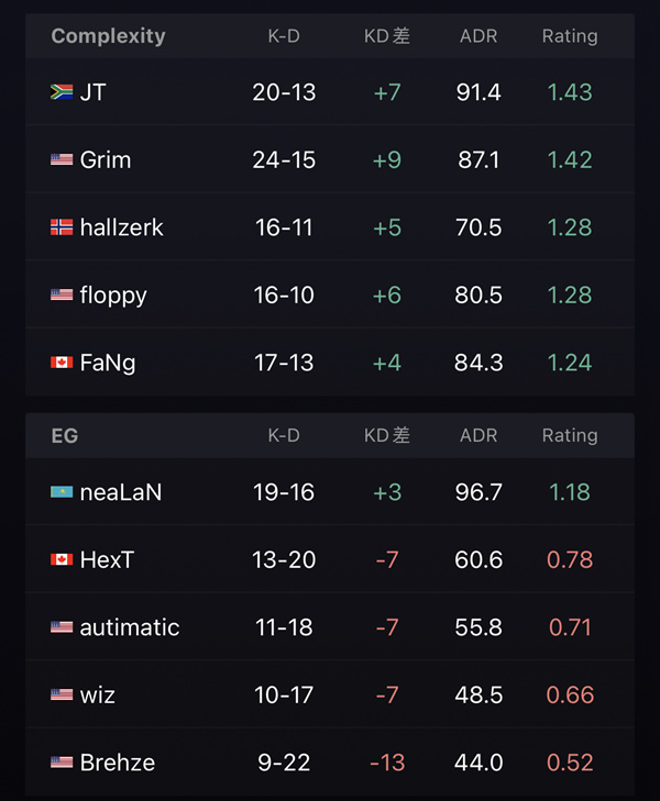 【CS:GO】BLAST春季賽：全面對抗 COL 2-1EG！-第13張