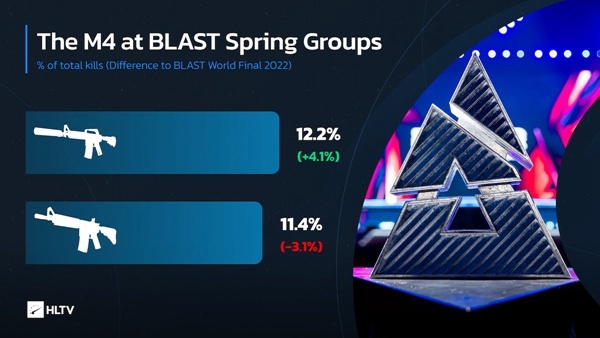 【CS:GO】M4使用率达到平衡 BLAST春季赛的有趣数据-第2张