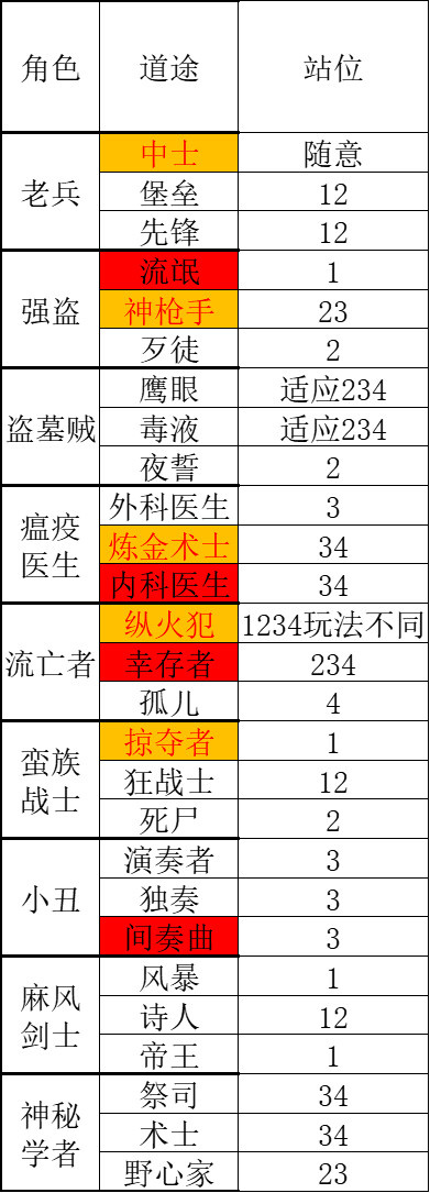 【暗黑地牢2】这是一篇充满暴论的新手推荐队伍搭配攻略-第7张