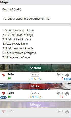 【CS:GO】IEM卡托维兹：全员发挥！FaZe 2-0战胜Spirit-第0张