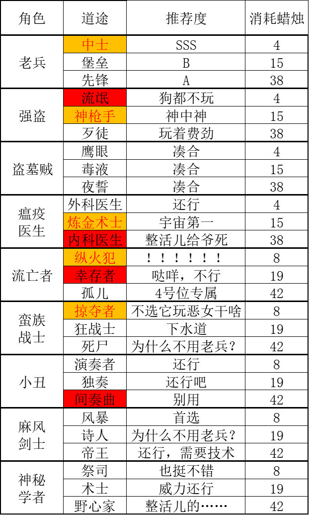 【暗黑地牢2】这是一篇充满暴论的新手推荐队伍搭配攻略-第6张