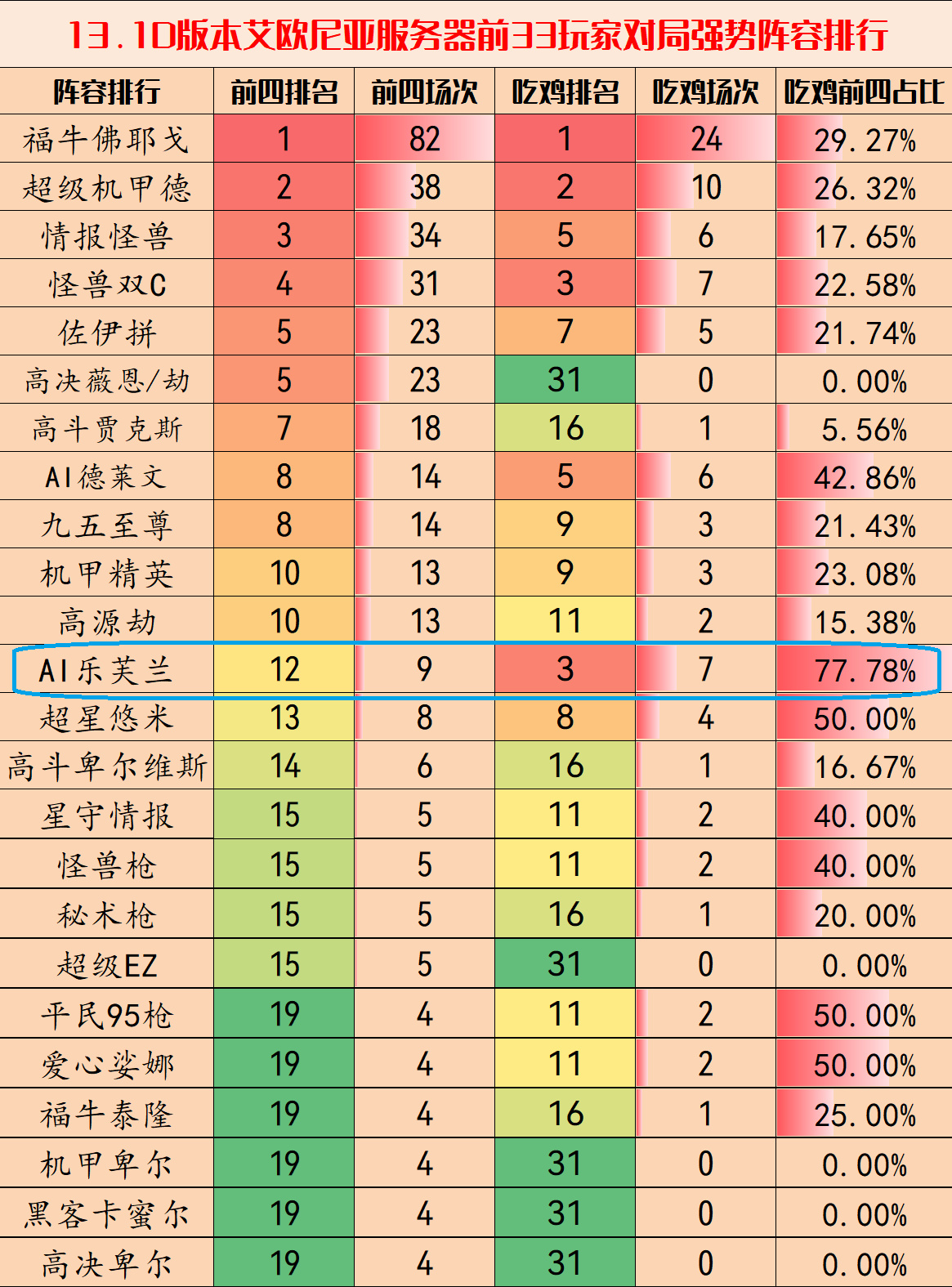 【雲頂之弈】AI暗星樂芙蘭，突突突無限火力，魔印滿天飛-第3張