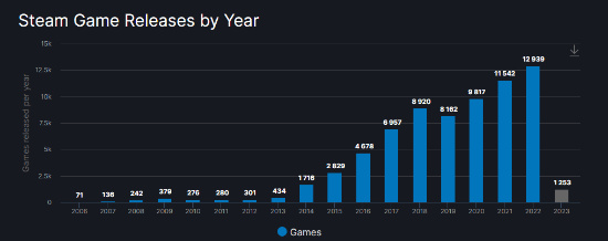 【PC遊戲】再創新高！2022年Steam上線遊戲數量近1萬3千款！-第0張