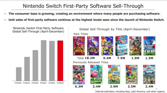 任天堂公開新季度財報 Switch賣出1.2255億臺-第1張