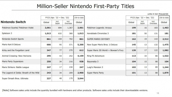 任天堂公开新季度财报 Switch卖出1.2255亿台-第2张