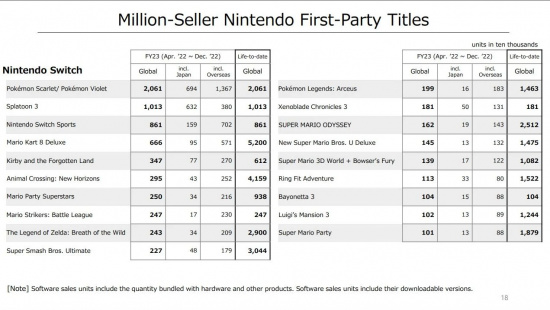 任天堂公開新季度財報 Switch賣出1.2255億臺-第2張