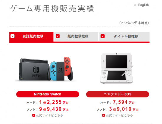 任天堂公開新季度財報 Switch賣出1.2255億臺-第0張