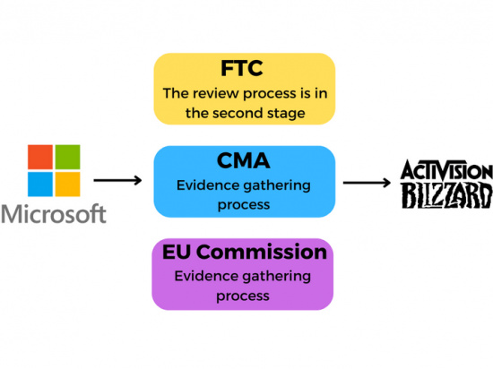【PC遊戲】微軟預計英國監管機構CMA將反對動暴收購-第2張