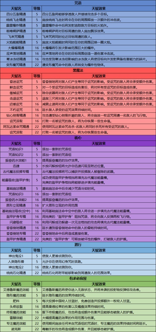 《霍格沃茨之遺》天賦一覽及加點推薦-第0張