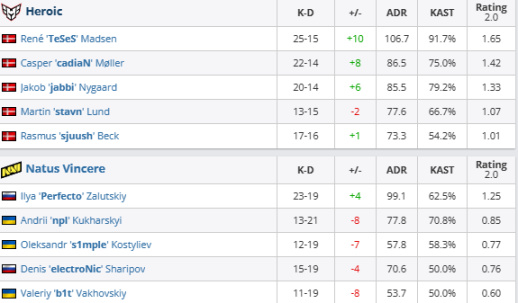 【CS:GO】IEM卡托維茲：丹麥科技降維打擊！Heroic 2-0戰勝NAVI-第10張