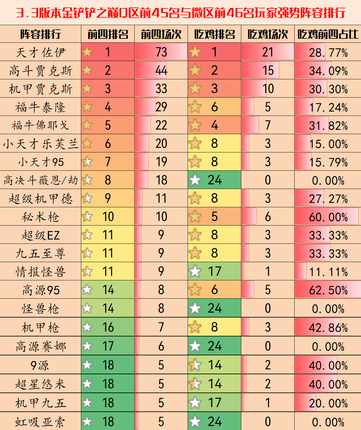 【金铲铲之战】金铲铲弈周报：3.3铲巅环境分析，版本大变天，天才称王-第6张