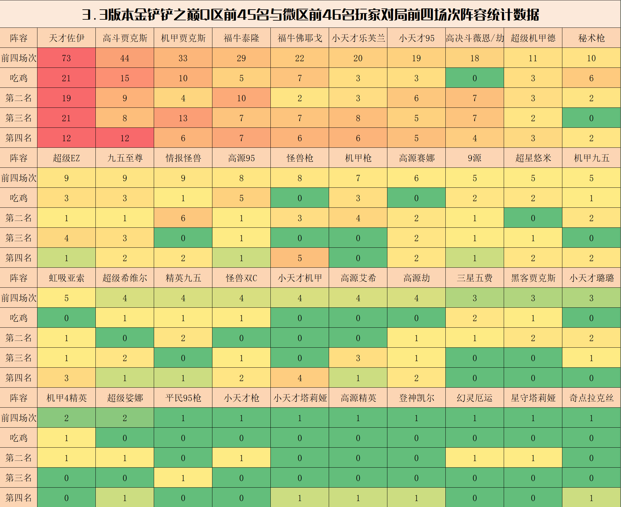 【金铲铲之战】金铲铲弈周报：3.3铲巅环境分析，版本大变天，天才称王-第4张