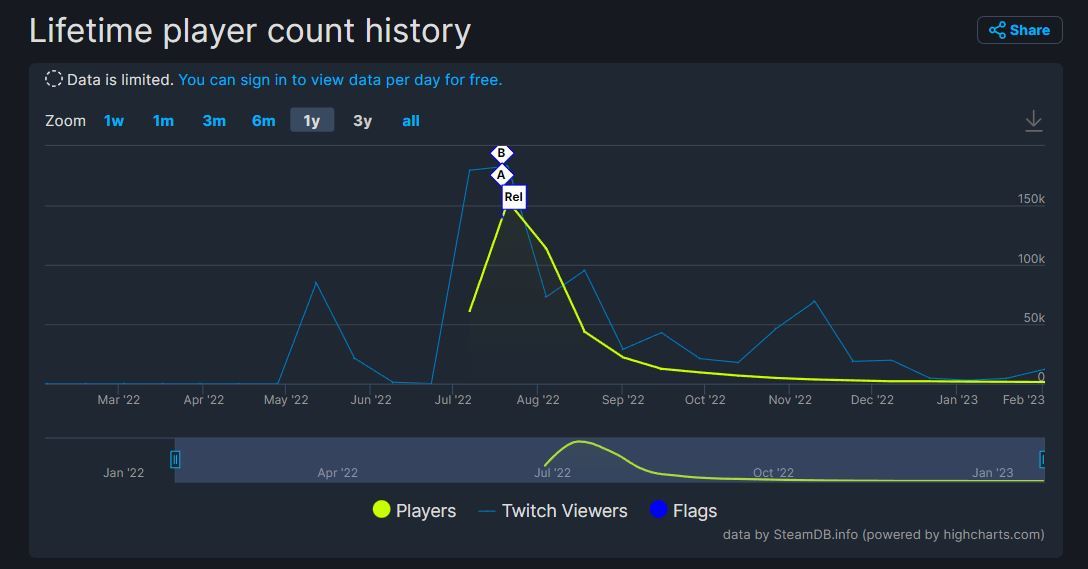 【PC游戏】TGA年度最佳格斗游戏 《华纳大乱斗》Steam玩家流失近乎100%-第1张